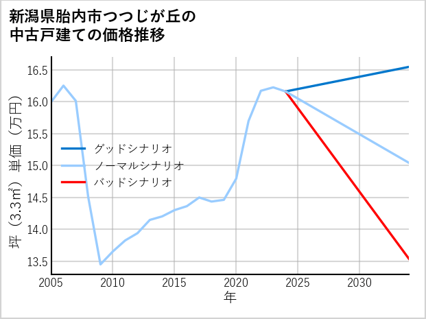 新潟県胎内市つつじが丘の中古戸建て価格推移