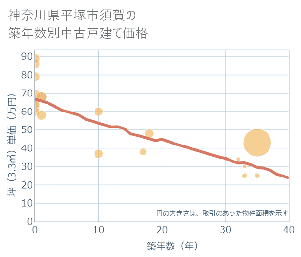神奈川県平塚市須賀の築年数別の中古戸建て坪単価