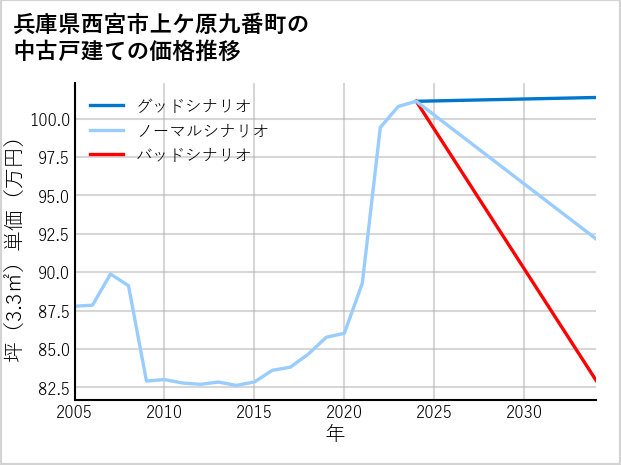 兵庫県西宮市上ケ原九番町の中古戸建て価格推移
