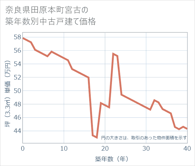 奈良県田原本町宮古の築年数別の中古戸建て坪単価