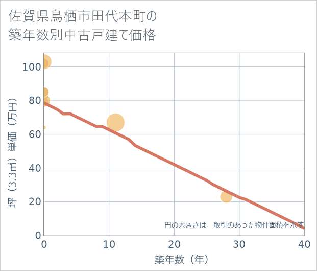 佐賀県鳥栖市田代本町の築年数別の中古戸建て坪単価