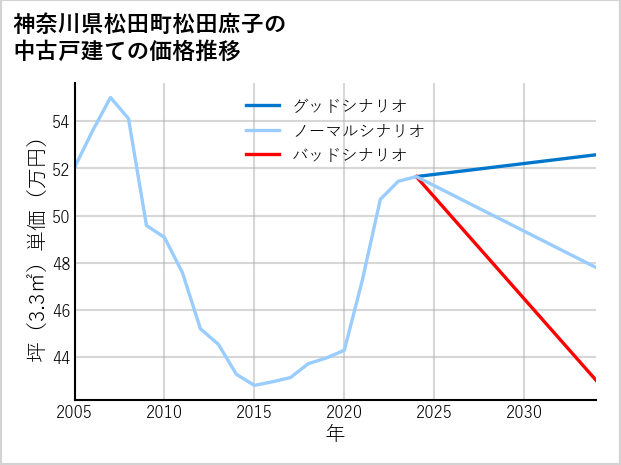 神奈川県松田町松田庶子の中古戸建て価格推移