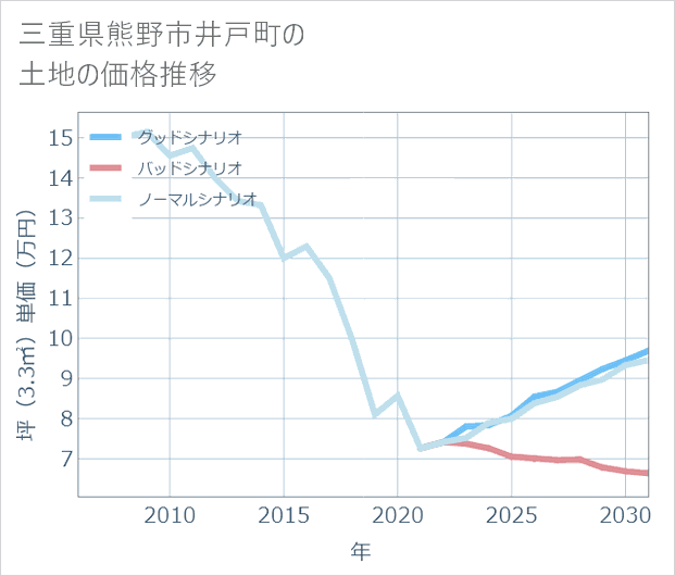 三重県熊野市井戸町の土地価格推移