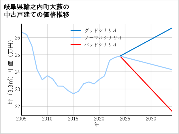 岐阜県輪之内町大藪の中古戸建て価格推移