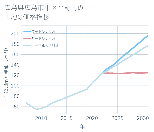 広島県広島市中区平野町の土地価格推移