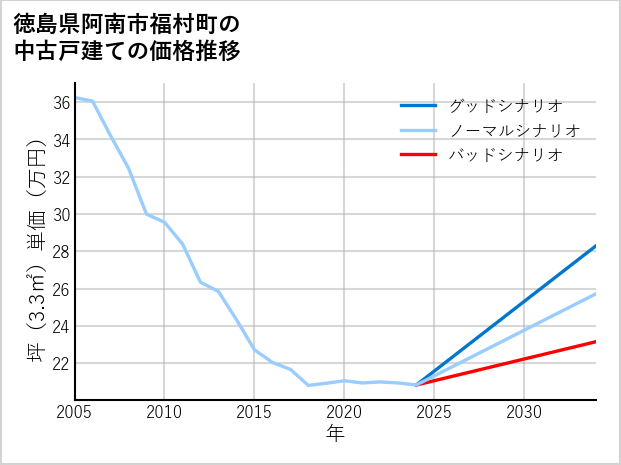 徳島県阿南市福村町の中古戸建て価格推移