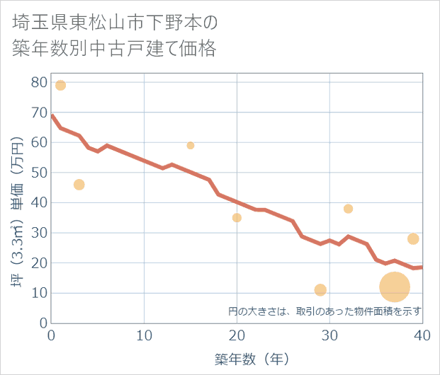 埼玉県東松山市下野本の築年数別の中古戸建て坪単価