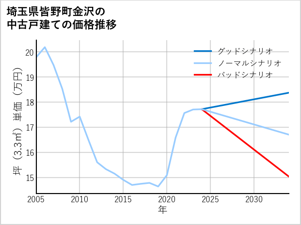 埼玉県皆野町金沢の中古戸建て価格推移