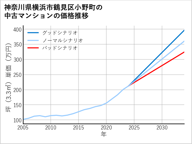 神奈川県横浜市鶴見区小野町の中古マンション価格推移