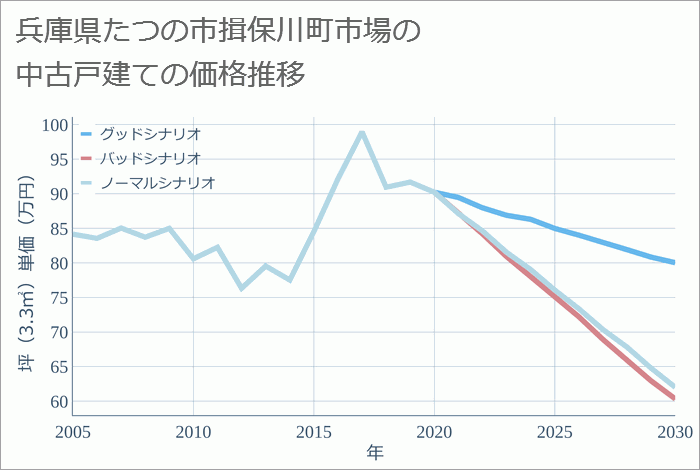 兵庫県たつの市揖保川町市場の中古戸建て価格推移