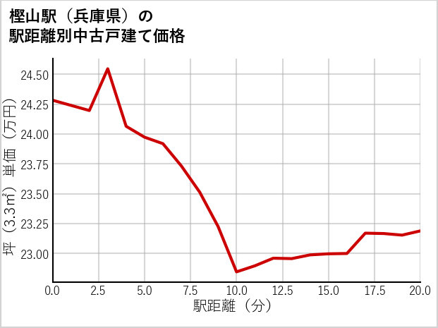 樫山駅（兵庫県）の徒歩距離別の中古戸建て坪単価