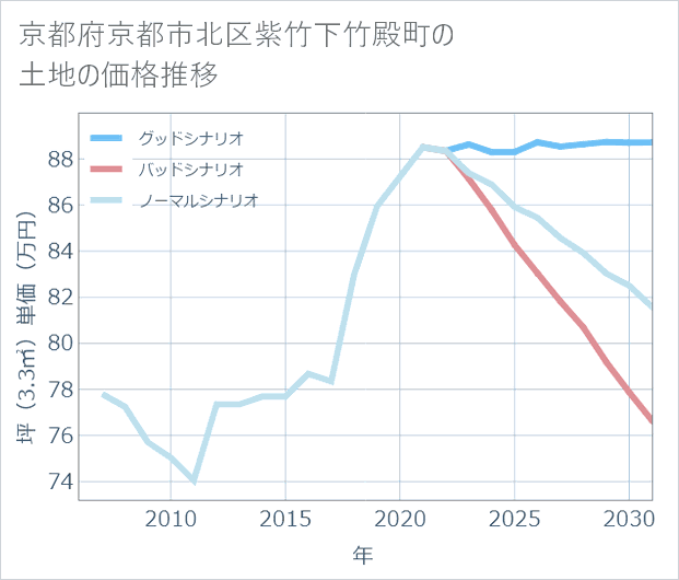 京都府京都市北区紫竹下竹殿町の土地価格推移