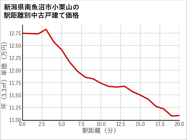 新潟県南魚沼市小栗山の徒歩距離別の中古戸建て坪単価