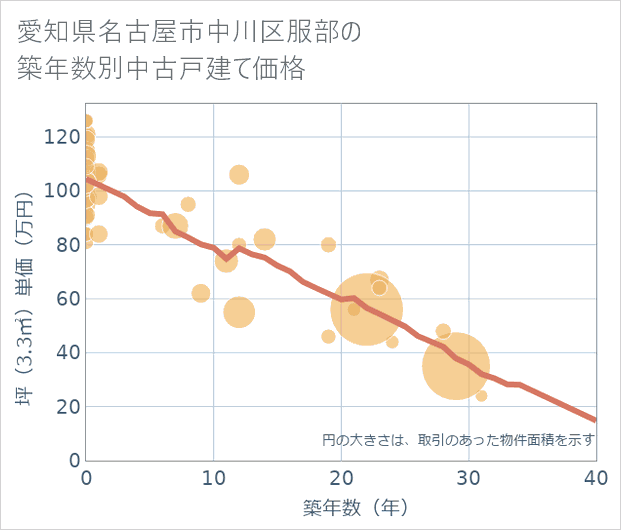 愛知県名古屋市中川区服部の築年数別の中古戸建て坪単価