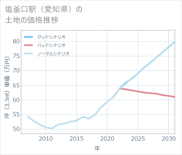 塩釜口駅(愛知県)の土地価格推移