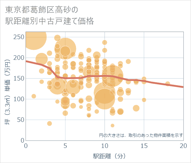 東京都葛飾区高砂の徒歩距離別の中古戸建て坪単価