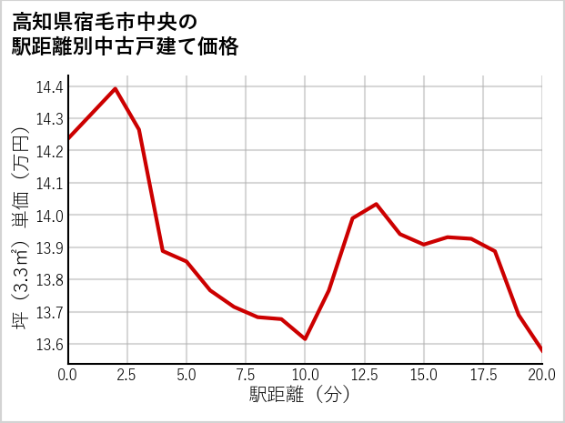 高知県宿毛市中央の徒歩距離別の中古戸建て坪単価