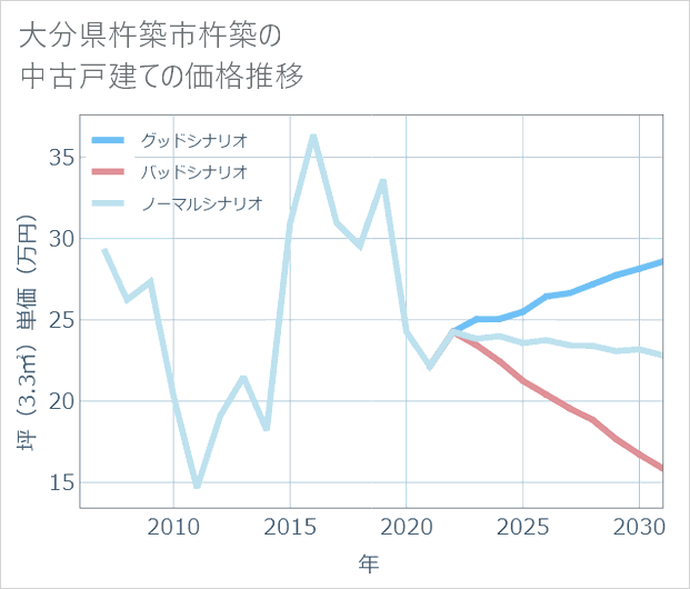大分県杵築市杵築の中古戸建て価格推移