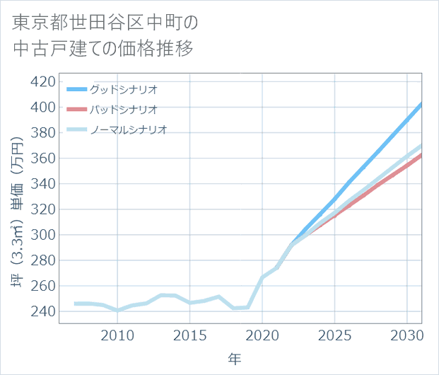 東京都世田谷区中町の中古戸建て価格推移