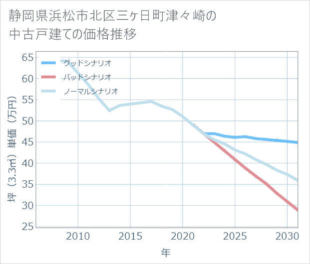 静岡県浜松市北区三ケ日町津々崎の中古戸建て価格推移