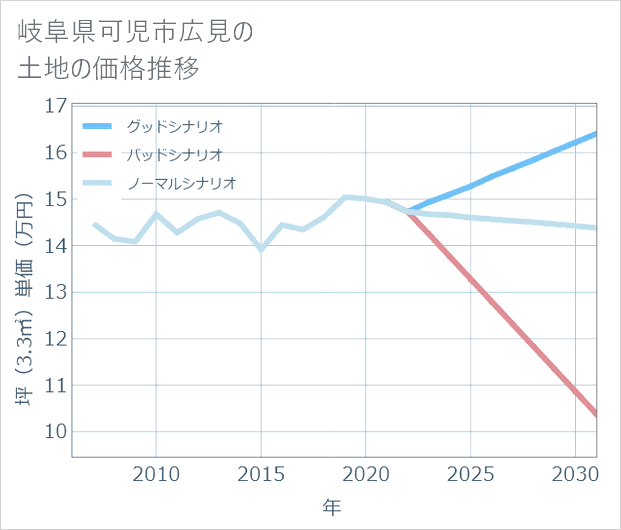 岐阜県可児市広見の土地価格推移