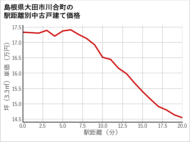 島根県大田市川合町の徒歩距離別の中古戸建て坪単価