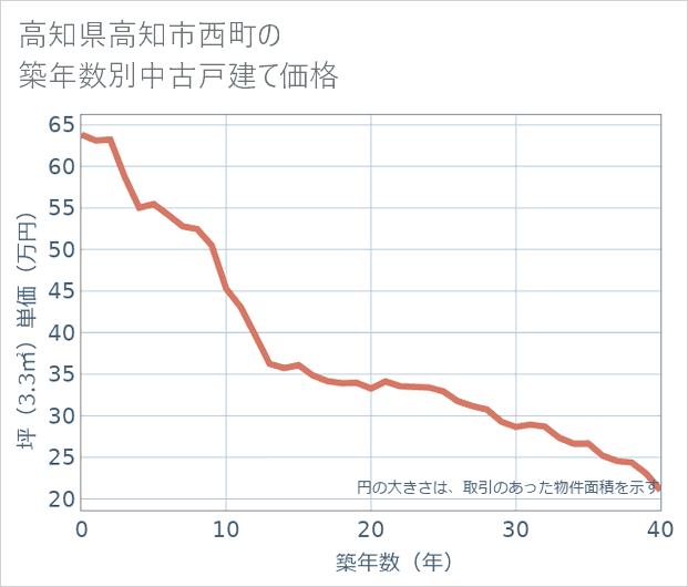 高知県高知市西町の築年数別の中古戸建て坪単価