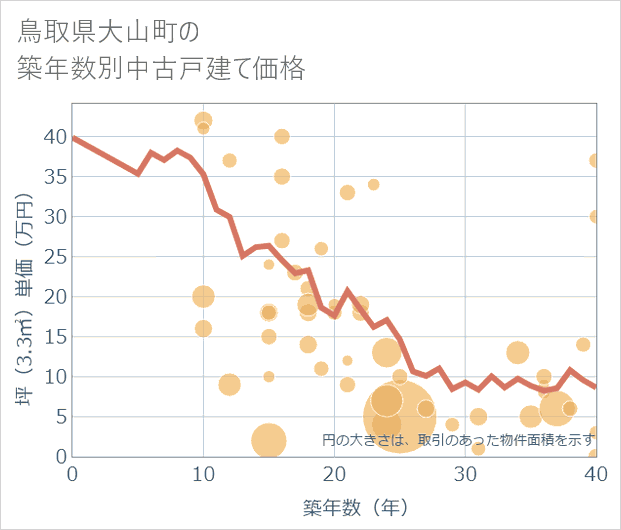 鳥取県大山町の築年数別の中古戸建て坪単価