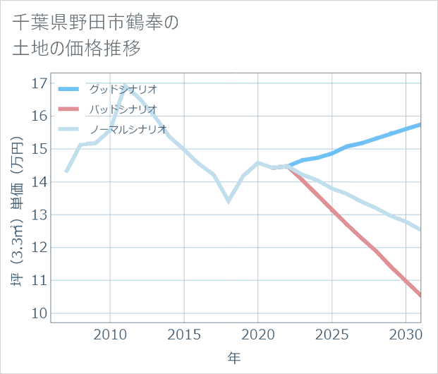 千葉県野田市鶴奉の土地価格推移