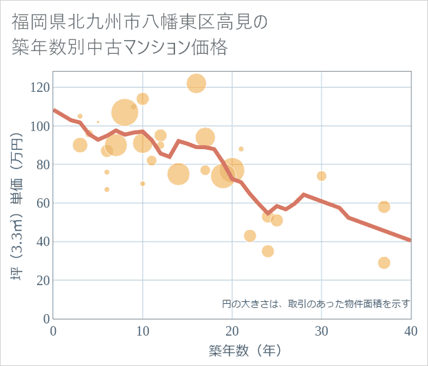 福岡県北九州市八幡東区高見の築年数別の中古マンション坪単価