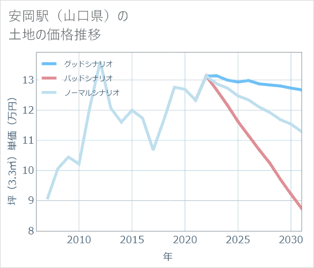 安岡駅(山口県)の土地価格推移