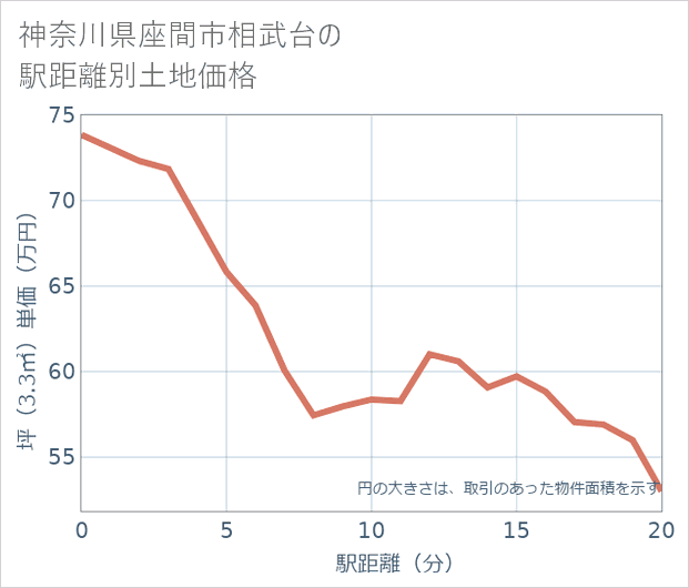 神奈川県座間市相武台の徒歩距離別の土地坪単価