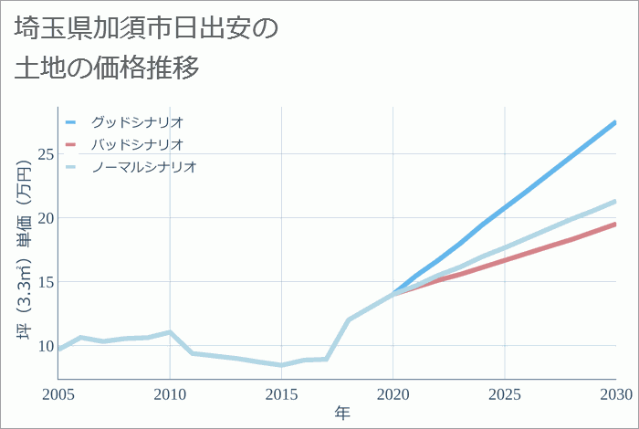 埼玉県加須市日出安の土地価格推移