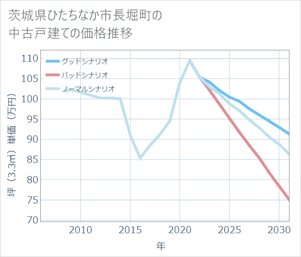 茨城県ひたちなか市長堀町の中古戸建て価格推移