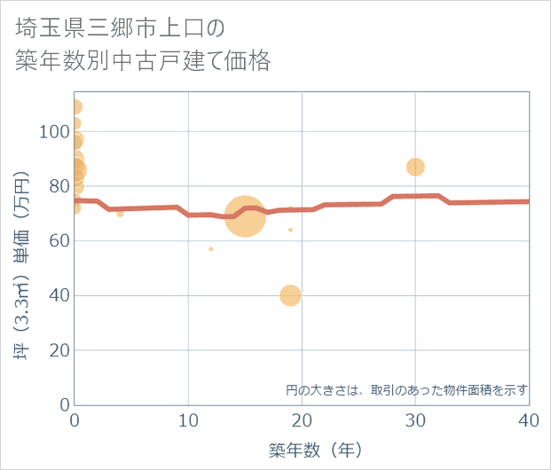 埼玉県三郷市上口の築年数別の中古戸建て坪単価