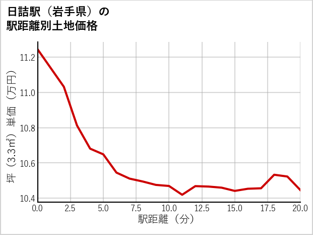 日詰駅（岩手県）の徒歩距離別の土地坪単価
