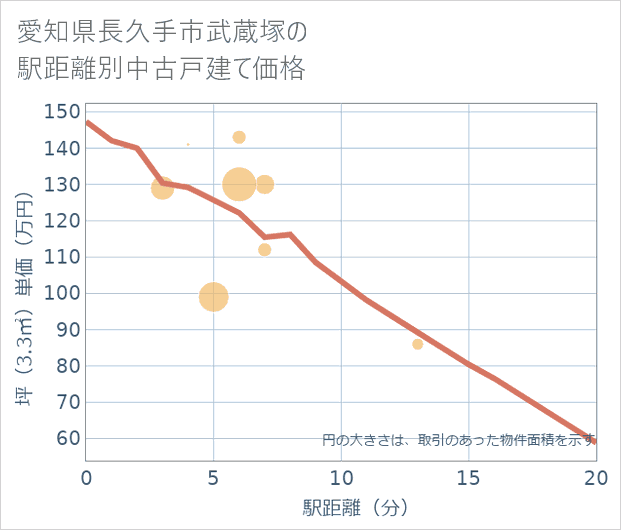 愛知県長久手市武蔵塚の徒歩距離別の中古戸建て坪単価