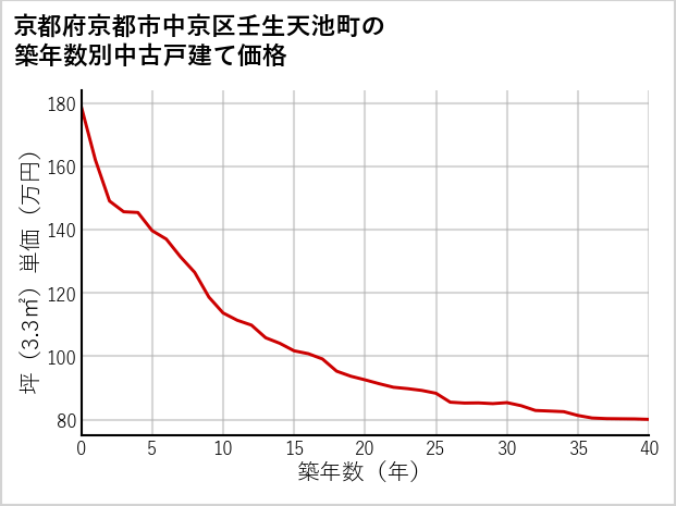 京都府京都市中京区壬生天池町の築年数別の中古戸建て坪単価