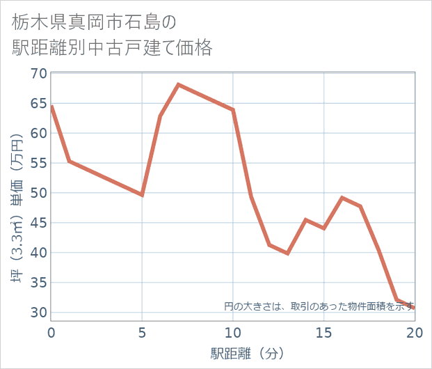 栃木県真岡市石島の徒歩距離別の中古戸建て坪単価