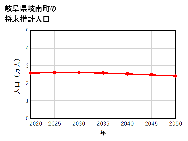 岐南町の将来推計人口