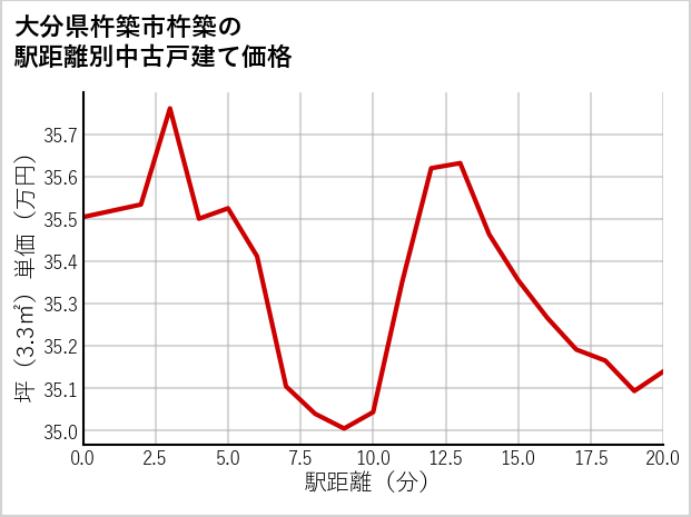 大分県杵築市杵築の徒歩距離別の中古戸建て坪単価