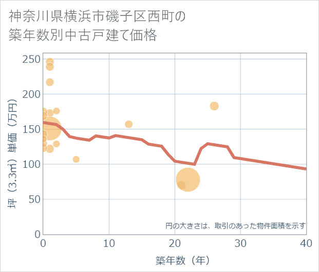 神奈川県横浜市磯子区西町の築年数別の中古戸建て坪単価