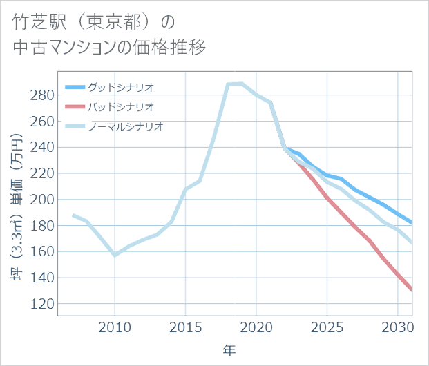 竹芝駅(東京都)の中古マンション価格推移