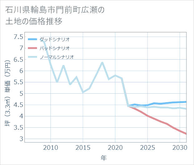 石川県輪島市門前町広瀬の土地価格推移