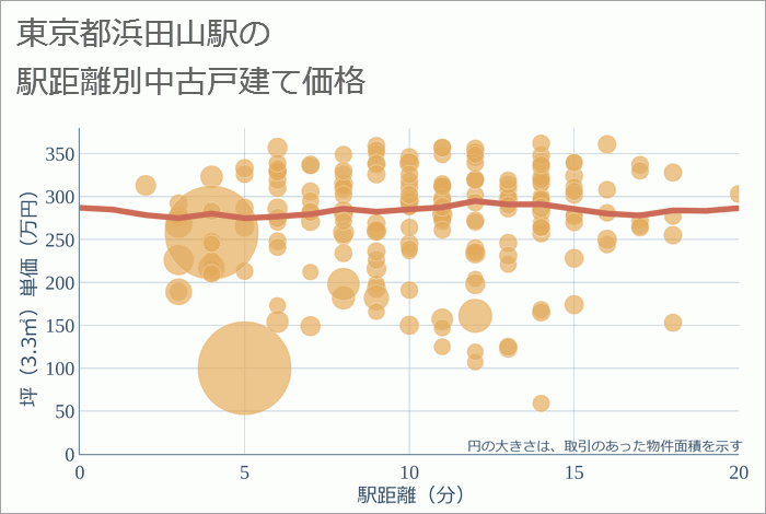 浜田山駅（東京都）の徒歩距離別の中古戸建て坪単価