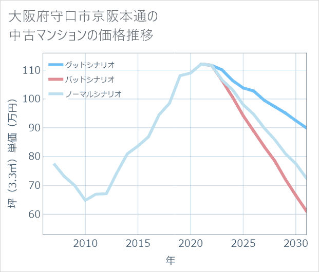 大阪府守口市京阪本通の中古マンション価格推移