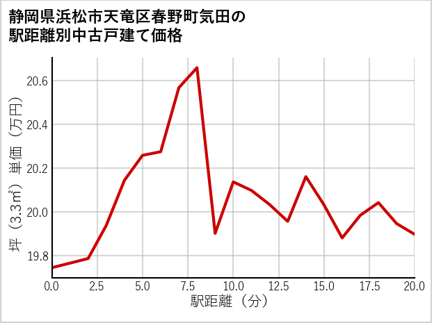 静岡県浜松市天竜区春野町気田の徒歩距離別の中古戸建て坪単価