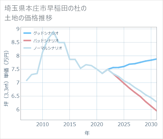 埼玉県本庄市早稲田の杜の土地価格推移