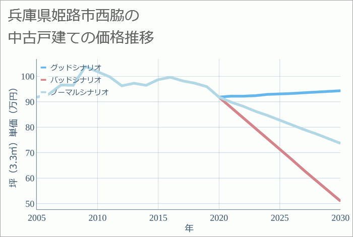 兵庫県姫路市西脇の中古戸建て価格推移