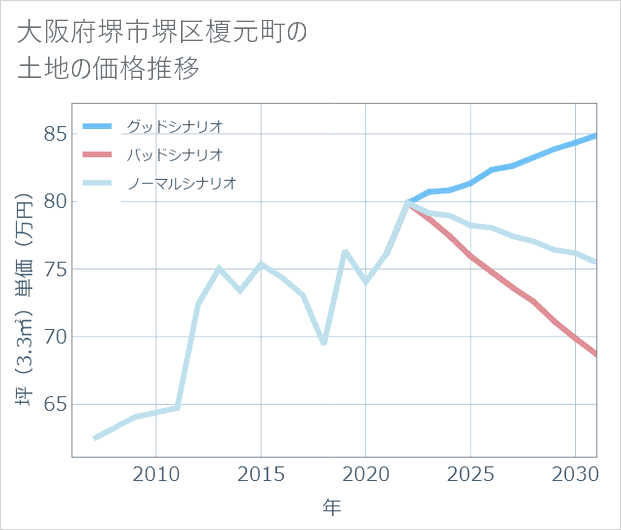 大阪府堺市堺区榎元町の土地価格推移